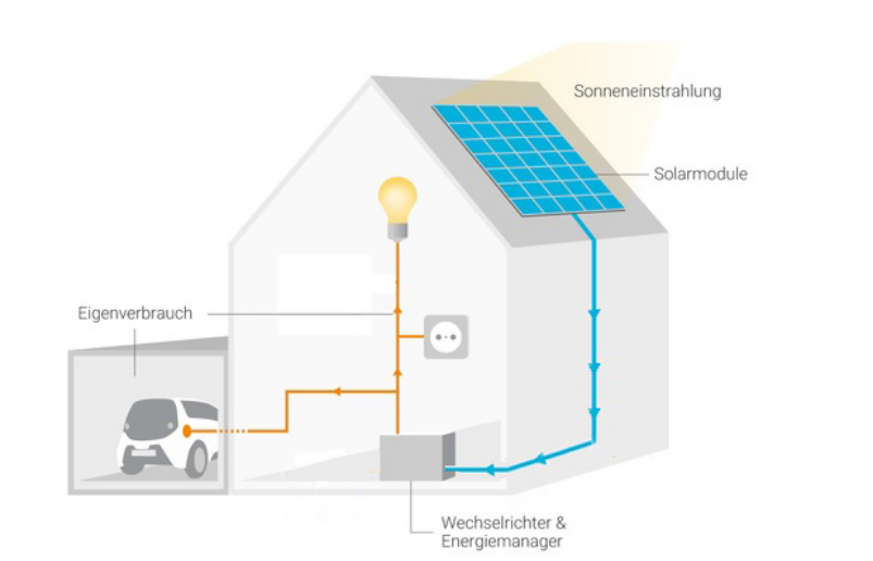 Photovoltaikanlagen - SEB Engineering GmbH - Solarenergie