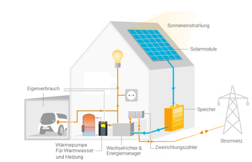 Photovoltaikanlagen - SEB Engineering GmbH - Solarenergie